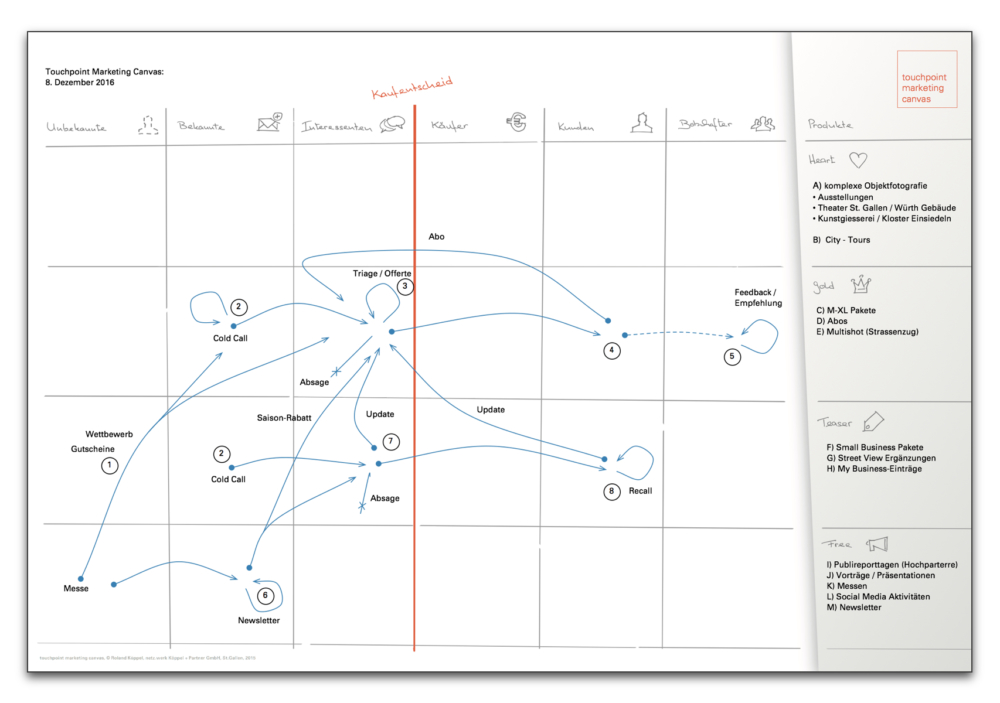 Online Marketing Plan visuell dargestellt mit dem Touchpoint Marketing Canvas